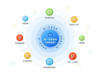 穩定可靠安全無憂，華為云發布代碼托管服務CodeArts Repo